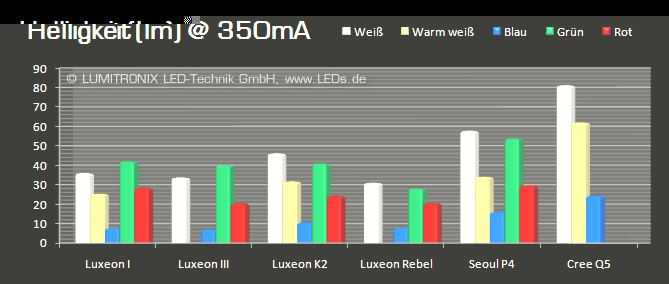 Lumenvergleich bei 350mA