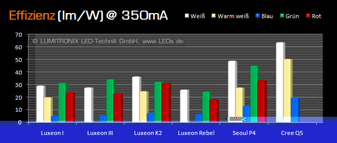 Effizienzvergleich bei 350mA