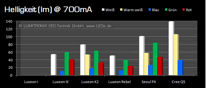 Lumenvergleich bei 700mA