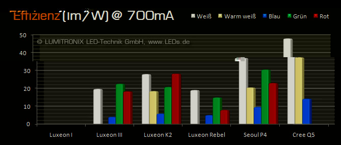 LED Effizienzvergleich bei 700mA