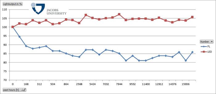 Beleuchtungsstärke in % in Abhängigkeit der Nutzungsdauer. 1.Messung Mai 2011