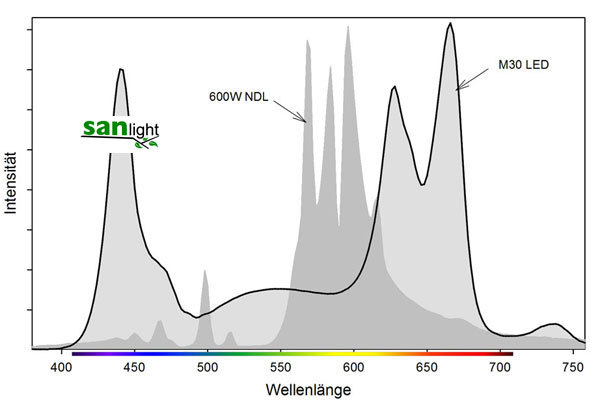 Grafische Darstellung des Lichtspektrums