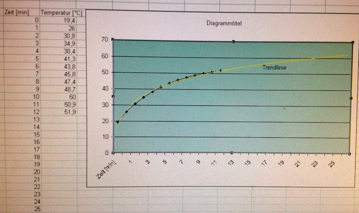 Temperaturmesskurve mit Trendlinie