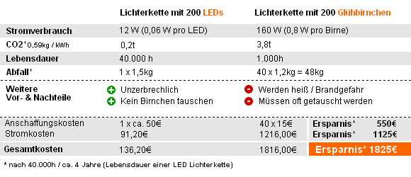 Vergleich LED Lichterkette vs Glühbirnen Lichterkette
